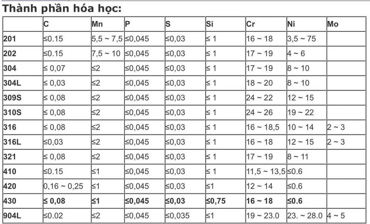 thành phần hóa học của inox